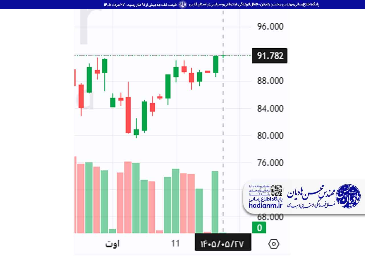 جهش قیمت نفت به بالای 91 دلار همزمان با افزایش تنش‌ها در خاورمیانه (آپدیت ظهر 27 مرداد)